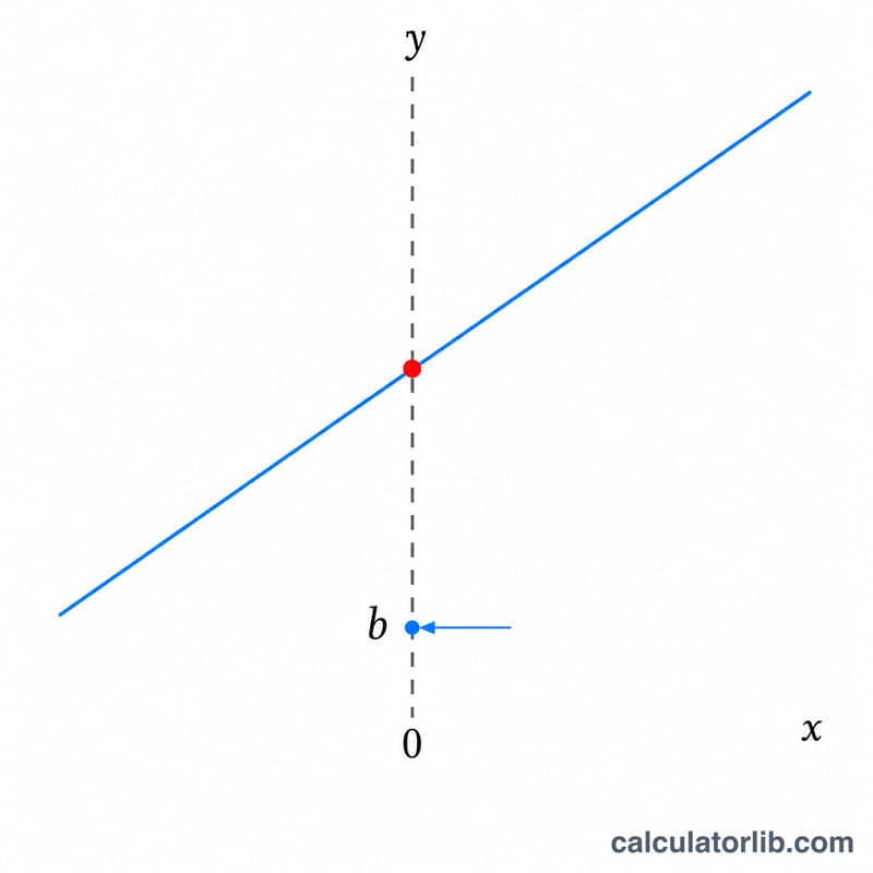 Diagram showing x set to zero to reveal the y-intercept value