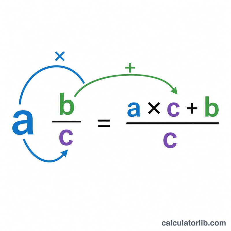 Conversion of a mixed number to an improper fraction