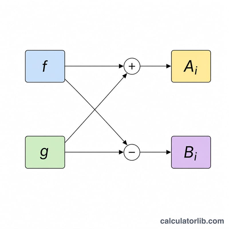 級数の構成要素 f(x) と g(x) が組み合わさって Ai と Bi になる様子
