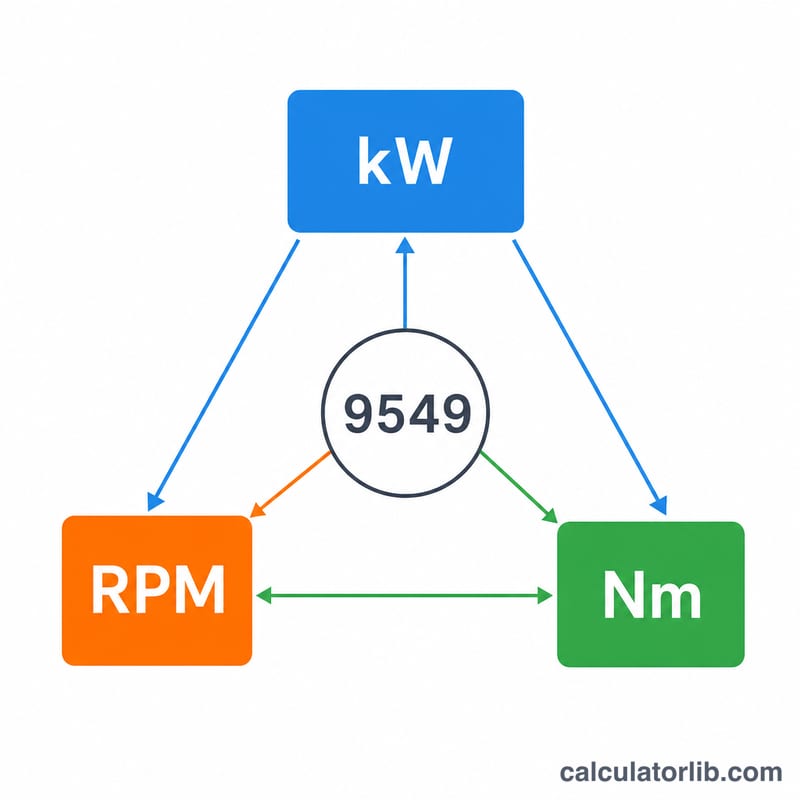 Flat triangle relationship chart linking power, speed and torque with the constant 9549