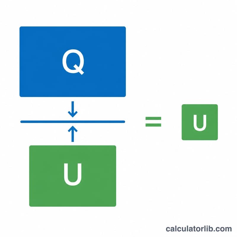 Quantity divided by units equals unit rate shown as a simple division block