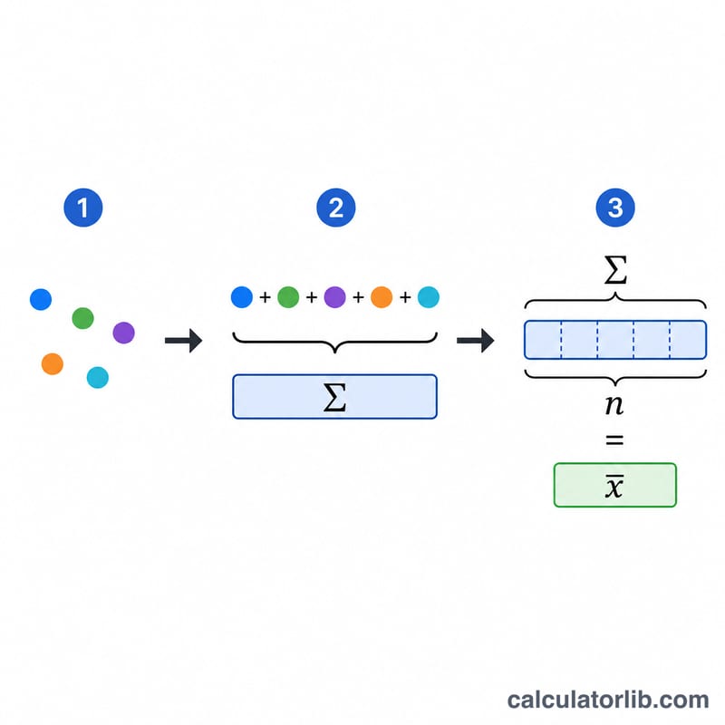Three-step visual: list values, add them, divide by count