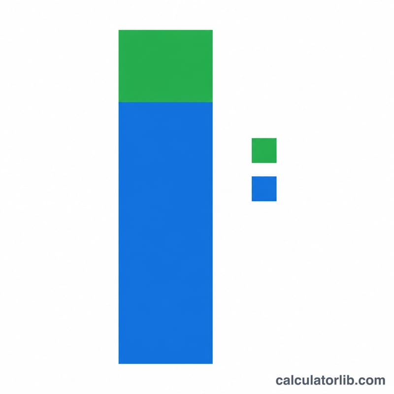 Stacked bar showing base salary plus bonus equaling total compensation