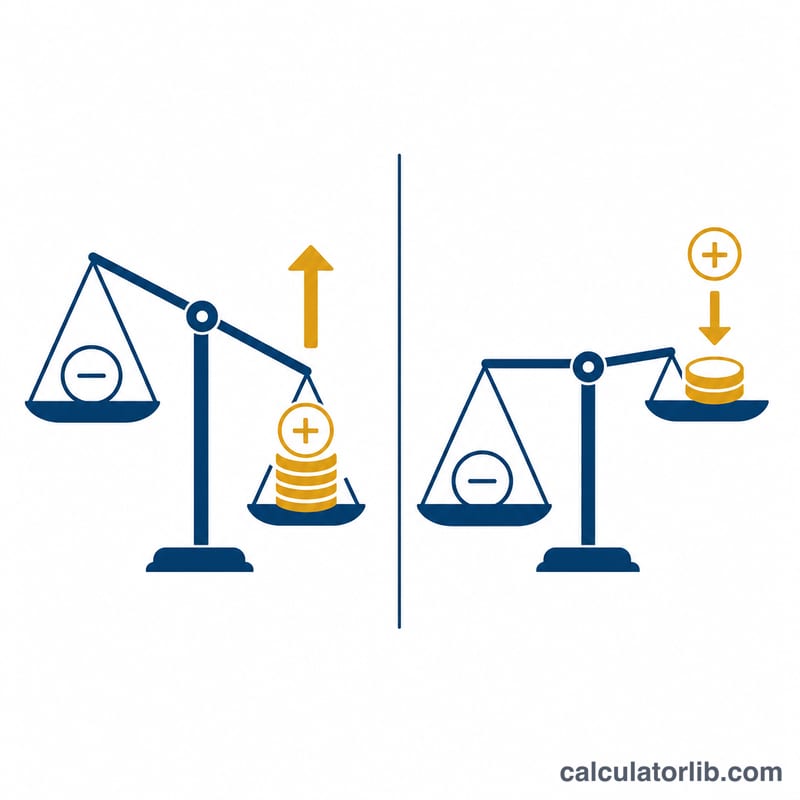 Two outcome scenarios: positive balance means pay, negative means refund