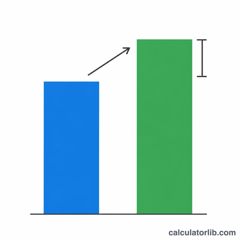 Two vertical bars comparing old salary and higher new salary with the difference highlighted