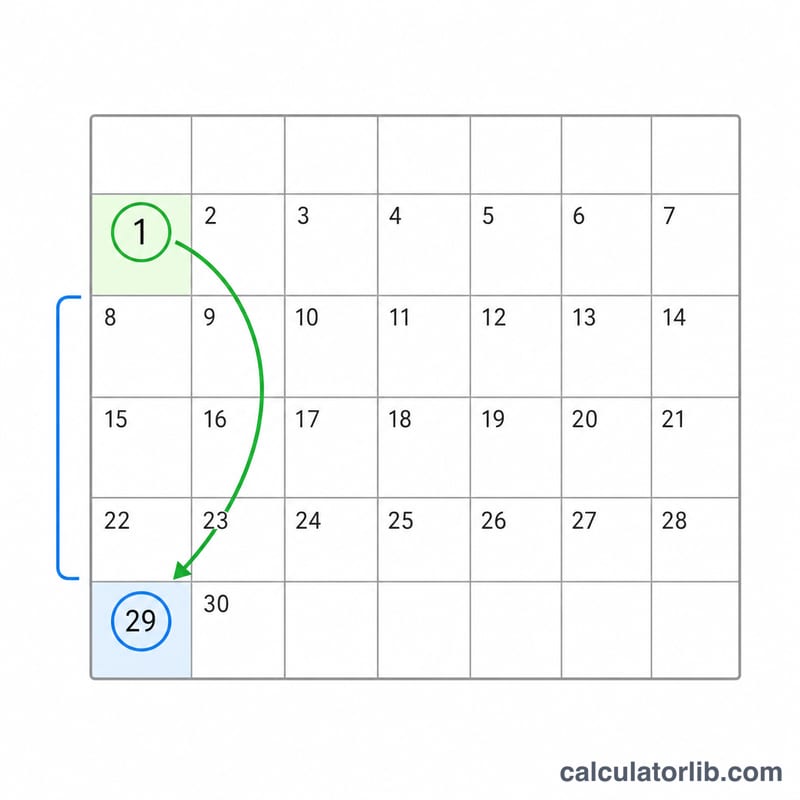 Calendar grid highlighting a start day and a later result day after several weeks