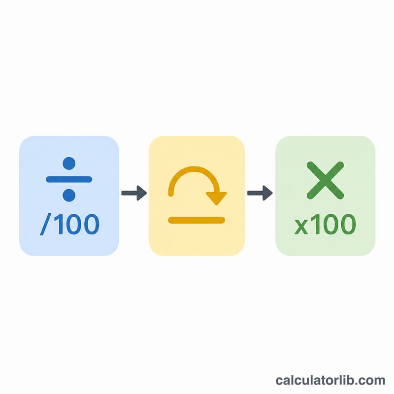 3ステップの図：100で割る、丸める、100を掛ける