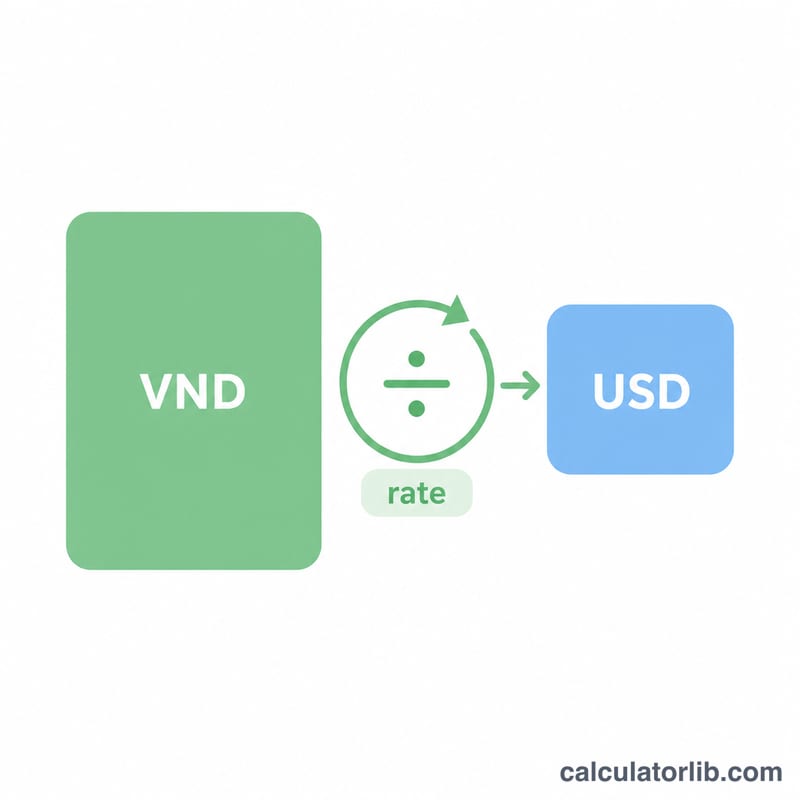 Thanh ngang thể hiện việc quy đổi một khoản tiền VND qua tỷ giá thành một khoản USD nhỏ hơn