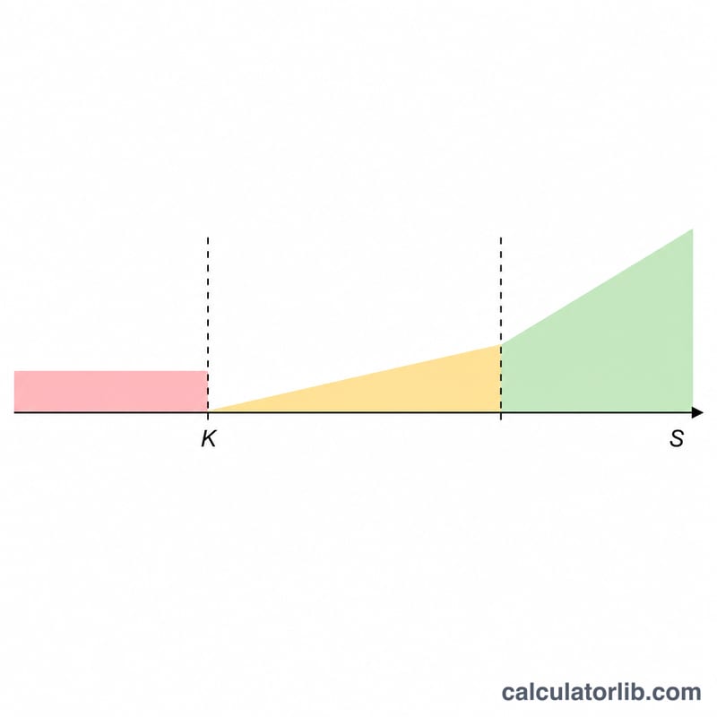 Three zones of a long call: maximum loss, partial loss, and profit