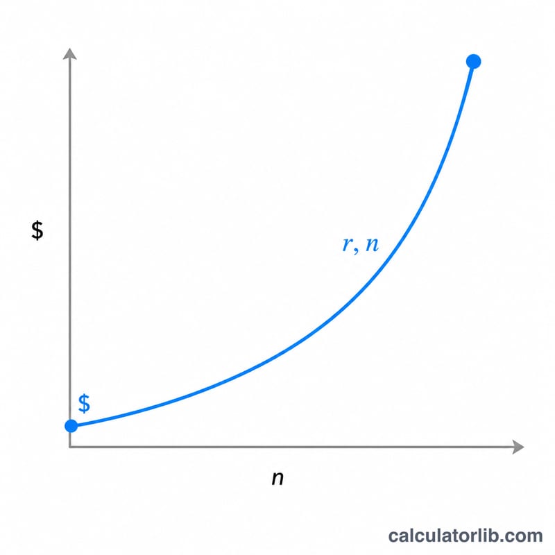 Compound growth curve of income need rising over years to retirement