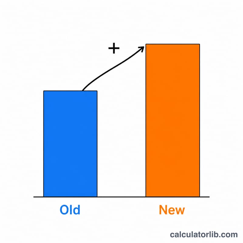 Two bars, a shorter old value bar and a taller new value bar, with an upward arrow showing percent increase
