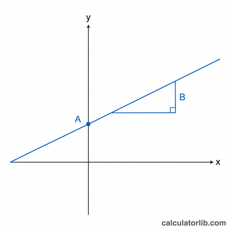 Diagrama que muestra la pendiente B como ascenso sobre avance y la intersección A en una recta