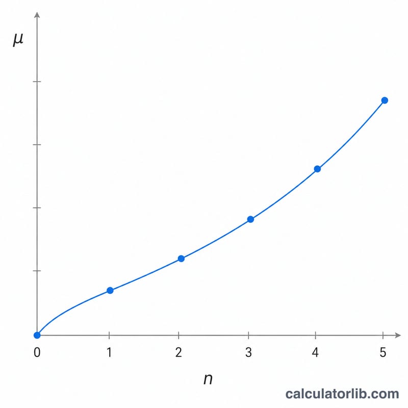 Line graph of magnetic moment increasing with number of unpaired electrons