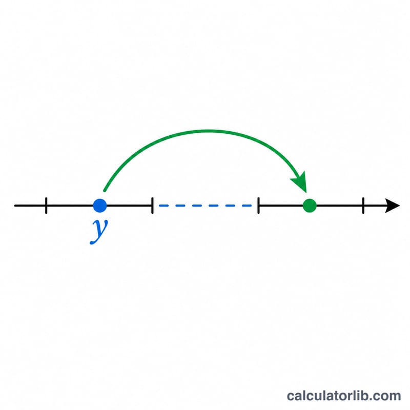 Number line from base value to higher result with the added amount marked