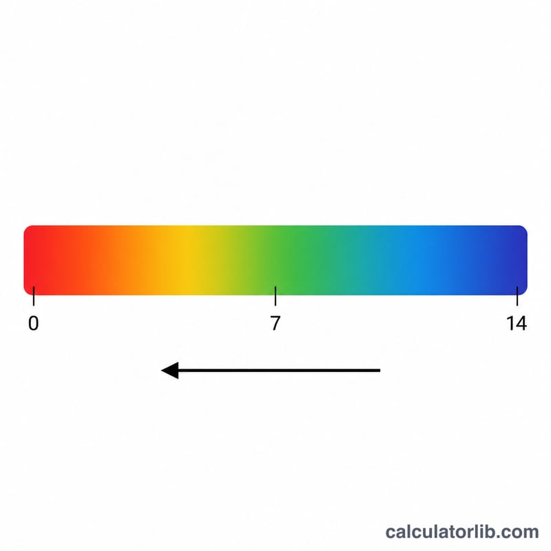 Number line showing the pH scale from 0 to 14 with acidic, neutral, and basic regions