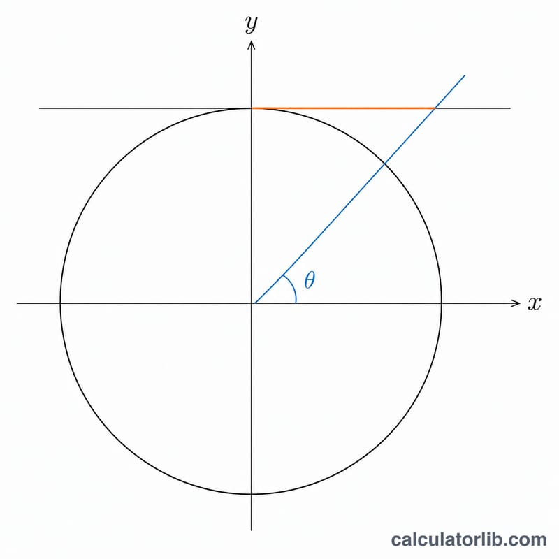 Unit circle with cotangent line segment shown along the top tangent line