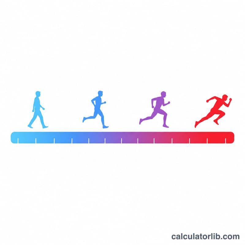 Horizontal pace scale bar from slow walking to fast sprinting with runner silhouettes