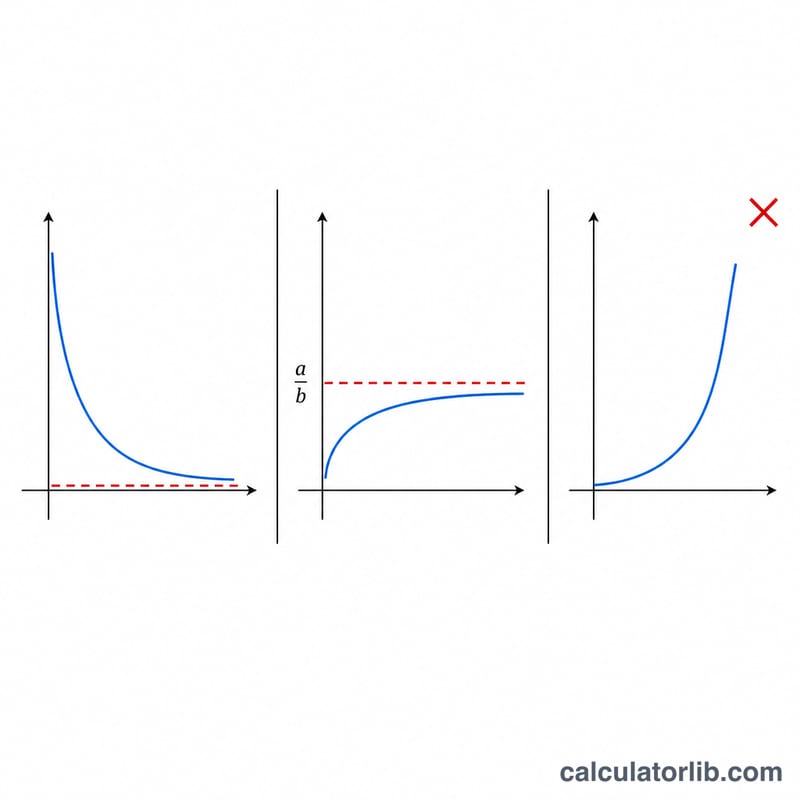 Three cases comparing numerator and denominator degrees
