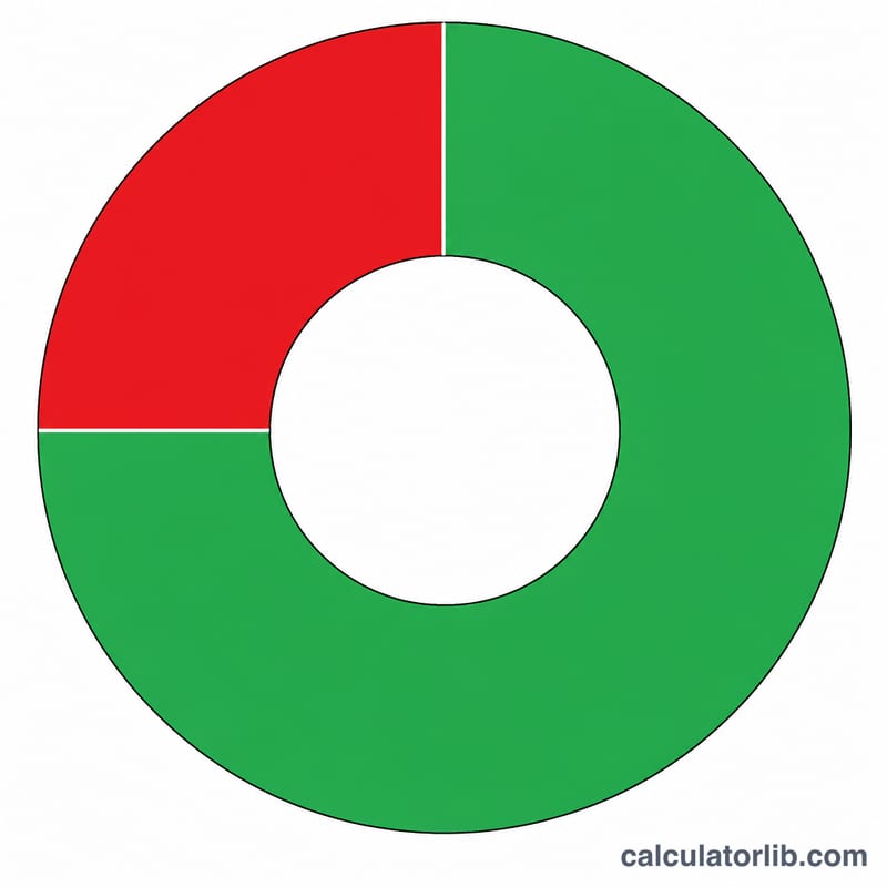 Donut chart split into retained pay and pay cut portions