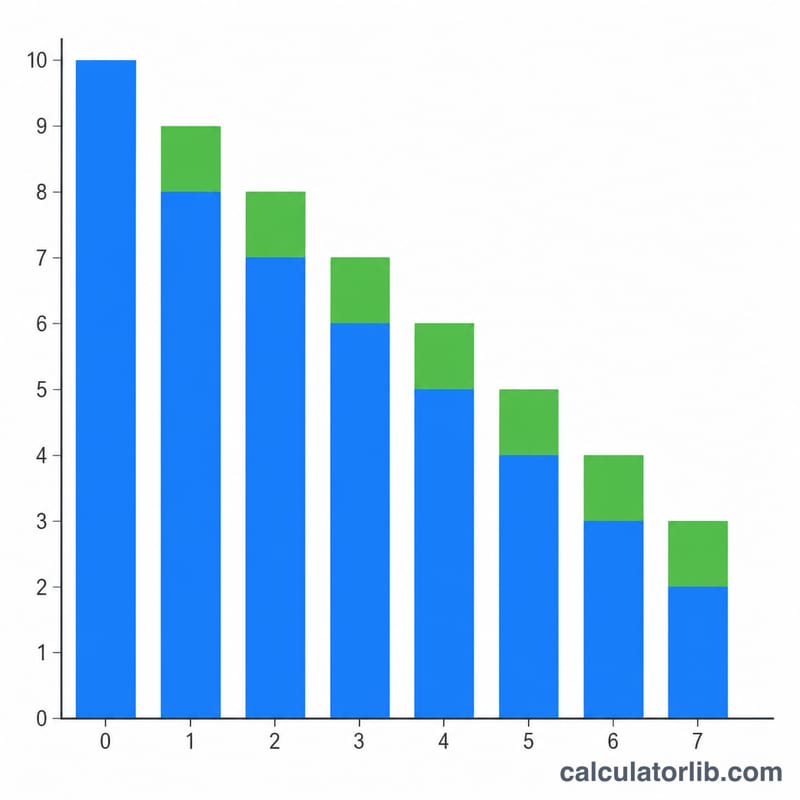 Bar chart showing a multi-year capital loss being deducted 3000 each year until exhausted