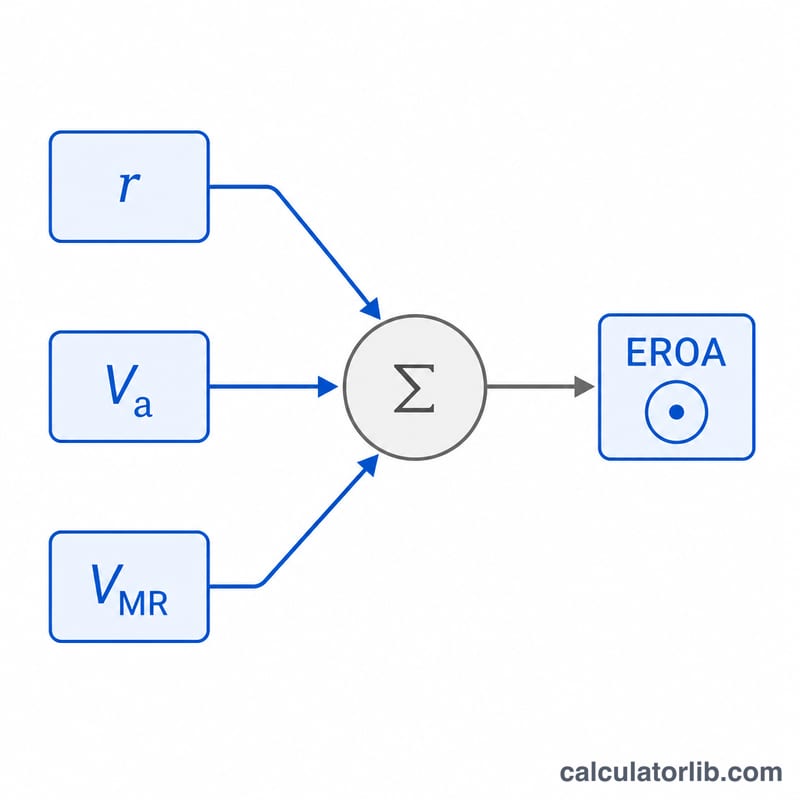 Diagrama de flujo desde el radio, la velocidad de aliasing y la velocidad máxima de la IM hasta el resultado del EROA