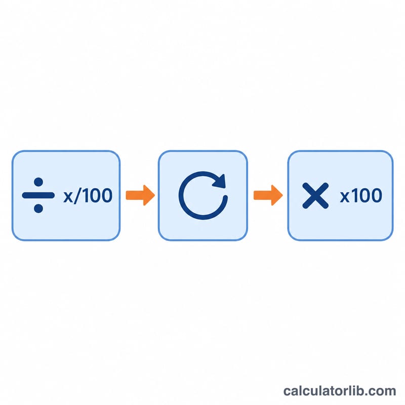 100で割り、丸めてから、再び100を掛ける流れを示した図
