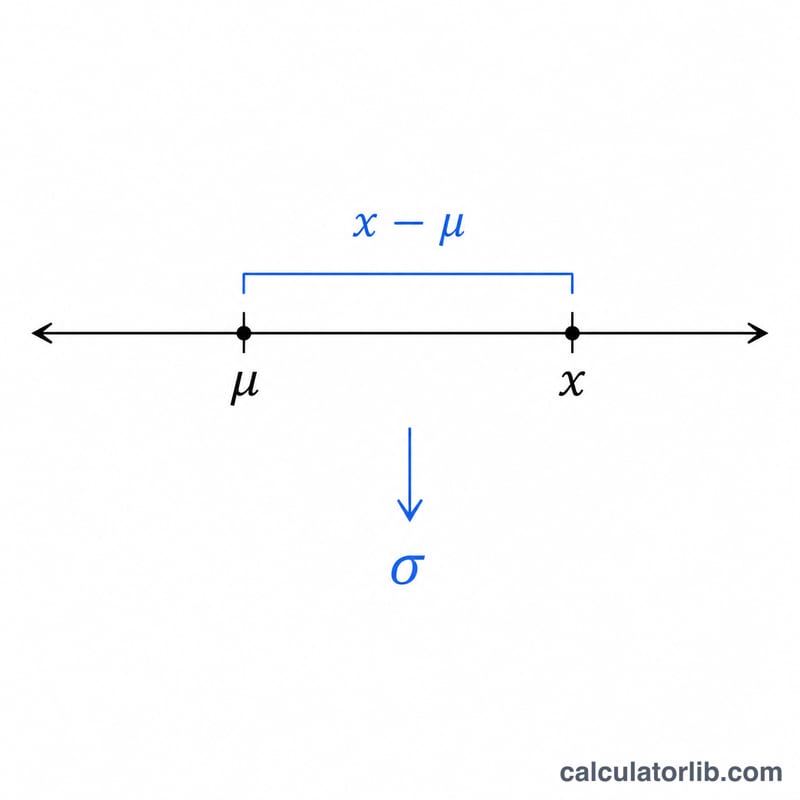 Diagram showing the z-score formula components: distance from mean divided by standard deviation