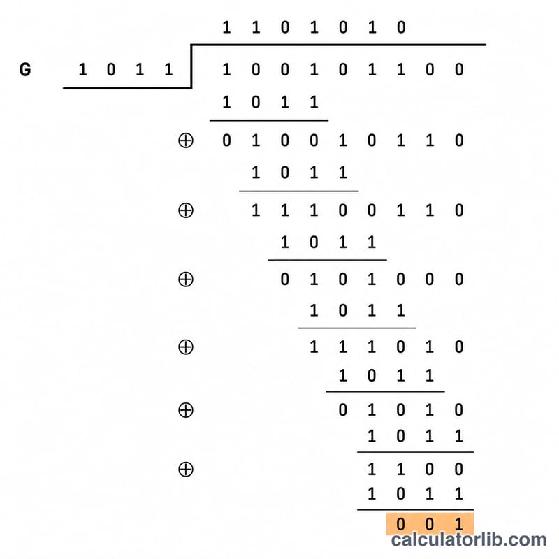 Polynomial long division of message bits by the generator polynomial over GF(2) using XOR steps