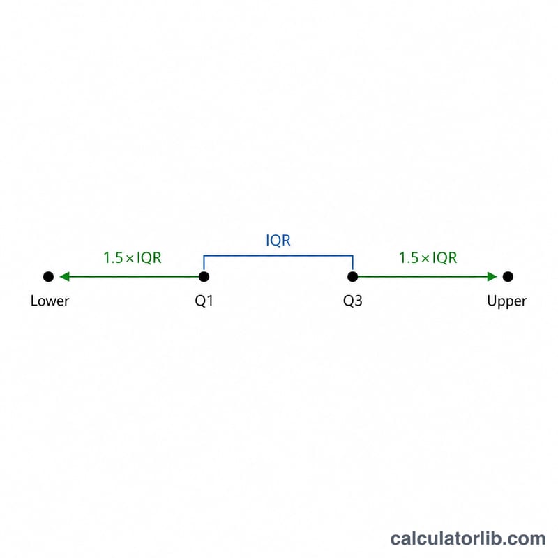 Diagram showing the two fence formulas as offsets from Q1 and Q3 by 1.5 times IQR