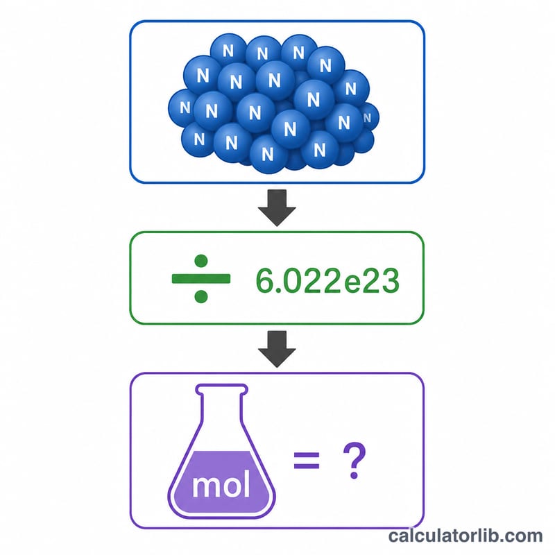 Worked example showing atoms divided by Avogadro's number equals moles result