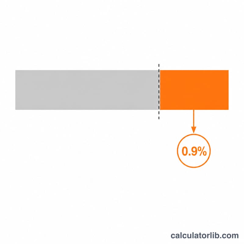 Diagrama que muestra los ingresos divididos en un umbral, donde solo la parte por encima se grava al 0,9 %