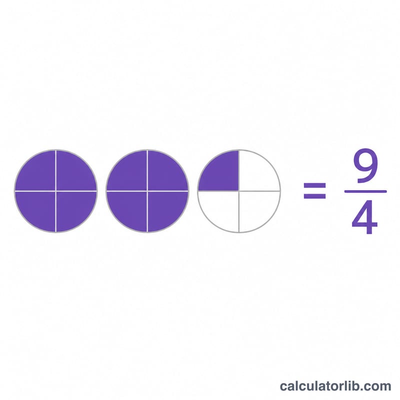 Pie chart visualization of a mixed number equaling an improper fraction