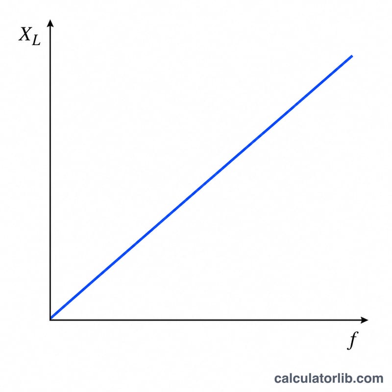 Graph of inductive reactance rising linearly as frequency increases