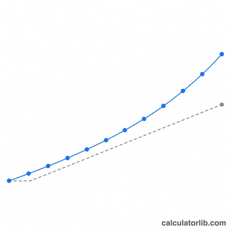 Curved line rising over twelve steps sitting above a straight dashed line