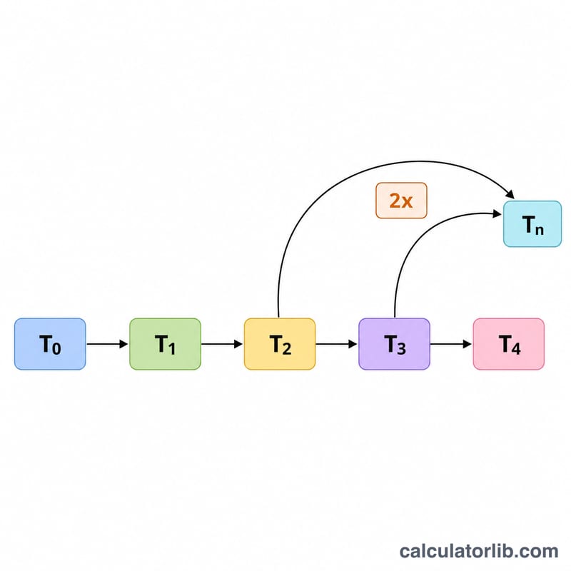 पुनरावृत्ति आरेख जो दर्शाता है कि प्रत्येक चेबिशेव बहुपद पिछले दो से बनता है