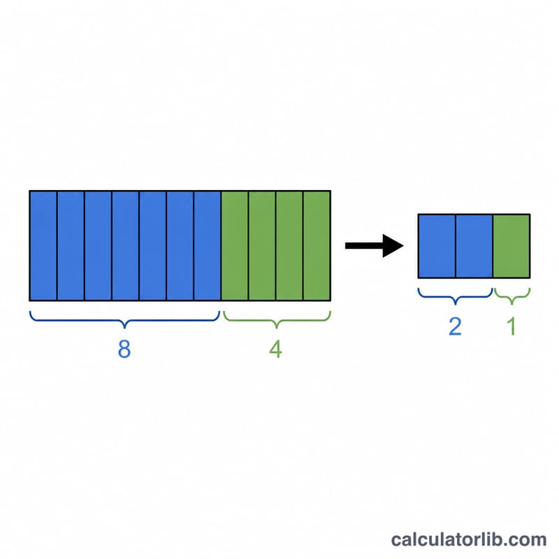 Visual showing a ratio reduced to its lowest terms