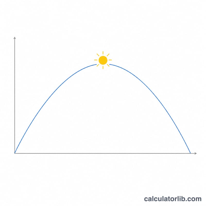Arch-shaped curve showing the Sun's elevation rising and falling over a day