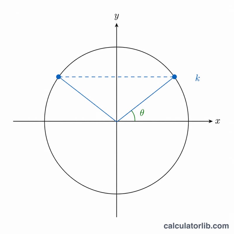 Unit circle showing the two angles in [0,2pi) that share the same sine value