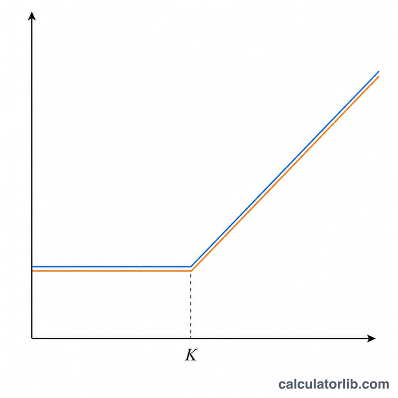 Payoff diagram showing a call plus bond and a put plus stock forming identical hockey-stick lines