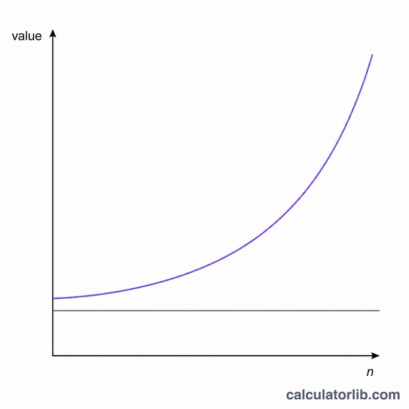 Curve of compound salary growth compared with flat linear line over years