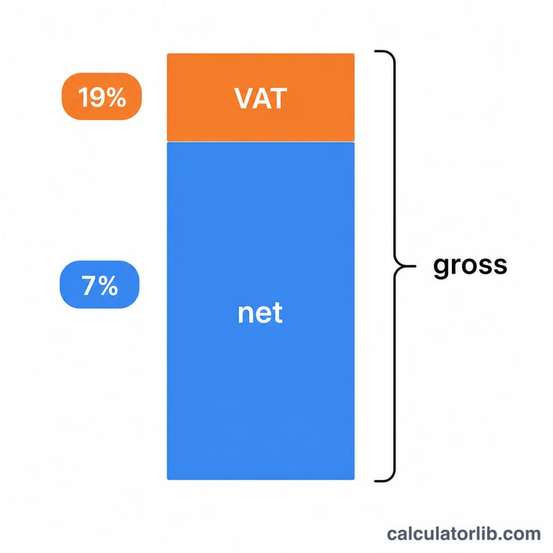 Stacked bar showing gross price split into net and VAT portions at 19% and 7%