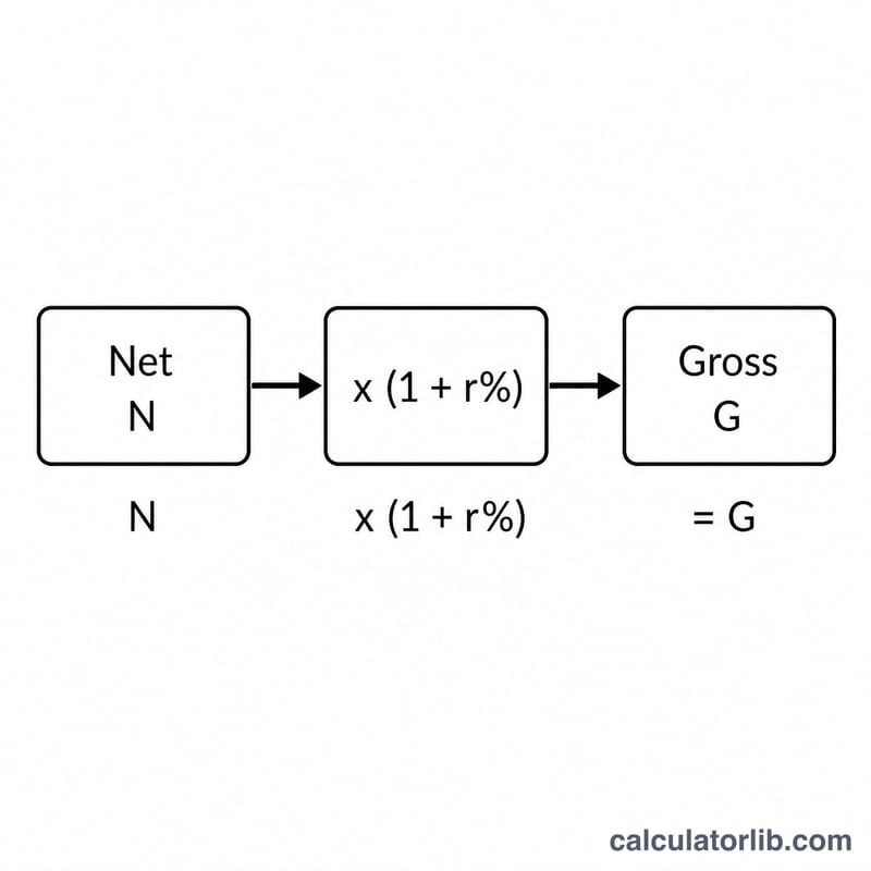 Step flow diagram of calculating gross from net and tax rate