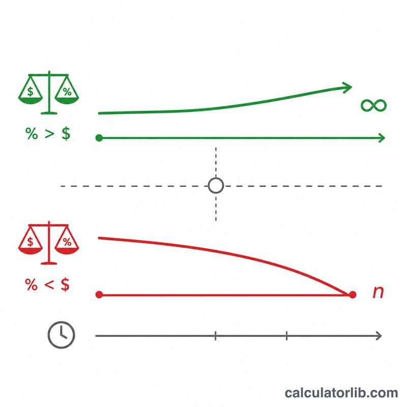 Two balance lines: one lasting forever, one running out, separated by a threshold