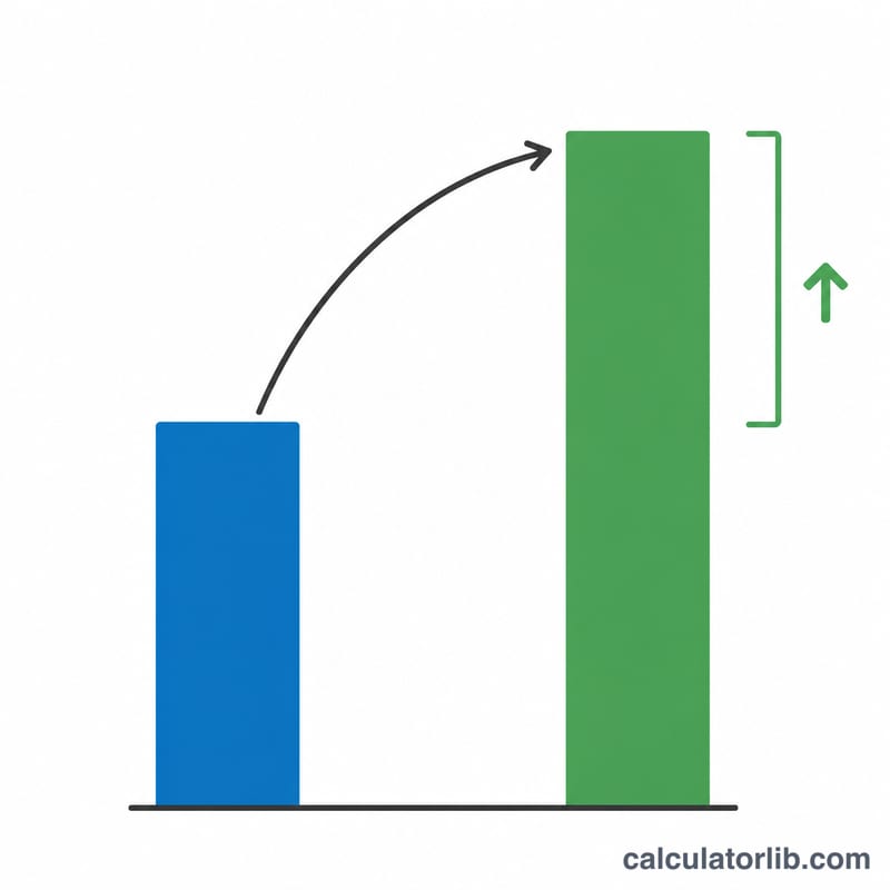 Bar chart comparing invested amount to a higher current value with the difference shown as profit