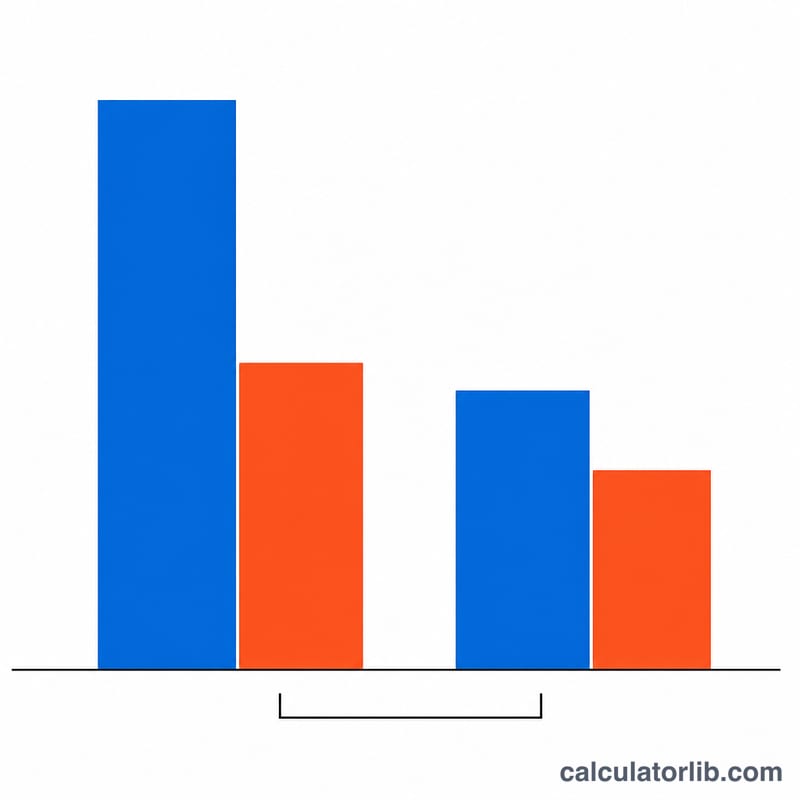 Bar chart comparing higher total interest under a flat rate versus lower total interest under reducing balance