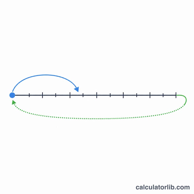 Number line showing start minutes plus hours wrapping within a 1440-minute day