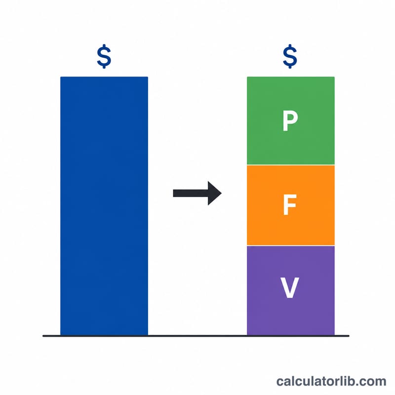 Stacked bar dividing total sales into variable cost, fixed cost and profit segments