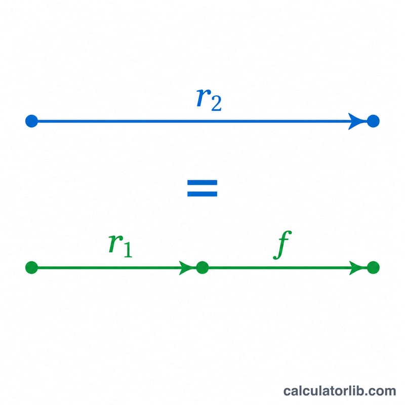 Two equal investment paths over the same total period: one direct long-term spot rate, one short-term spot rate rolled into a forward rate