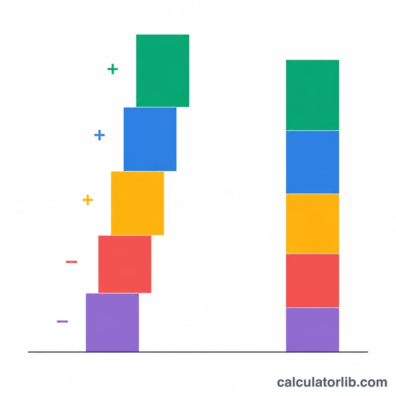 Stacked bar chart illustrating a worked FCFE calculation totaling to a final equity cash flow value