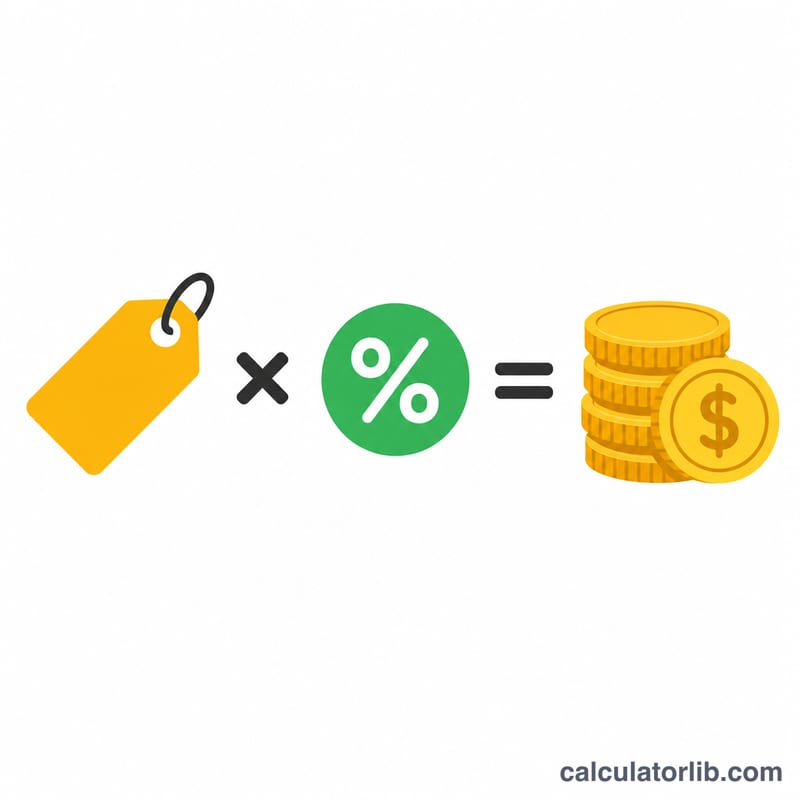 Worked example showing sale amount times rate equals commission with simple icons